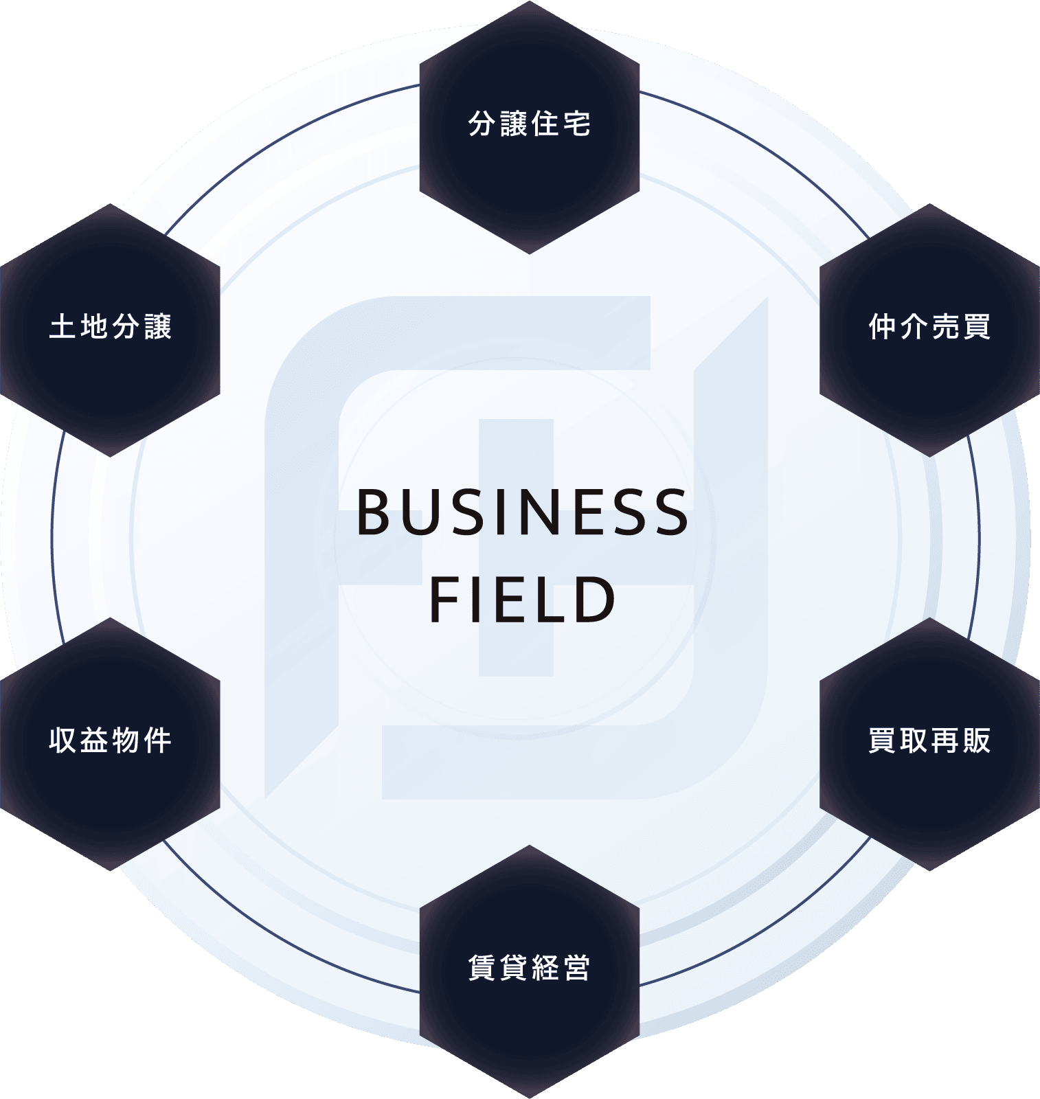 business fieldの図：分譲住宅・仲介売買・買取再販・賃貸経営・収益物件・土地分譲の6つの事業領域を示した円形グラフ