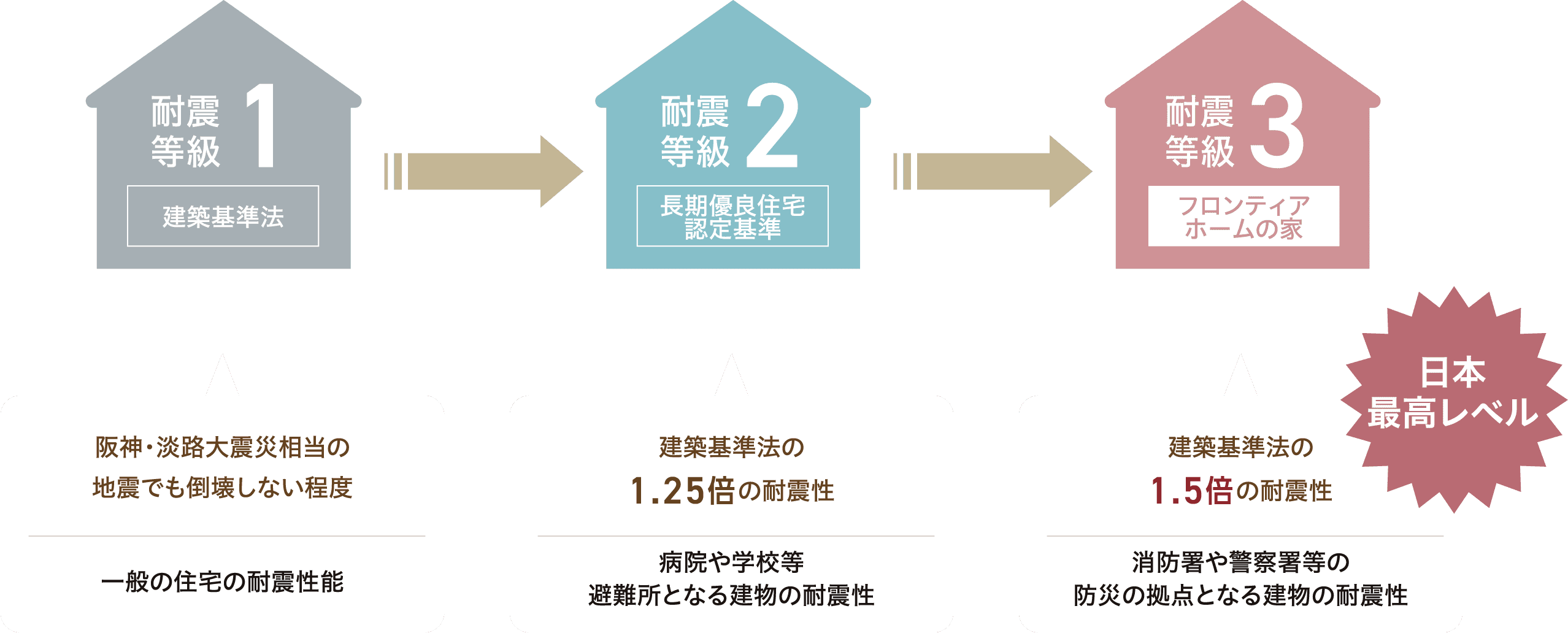 耐震等級の比較図。耐震等級1：建築基準法。阪神・淡路大震災相当の地震でも倒壊しない程度で、一般の住宅の耐震性能。耐震等級2：長期優良住宅認定基準。建築基準法の1.25倍の耐震性で、病院や学校等避難所となる建物の耐震性。耐震等級3：フロンティアホームの家。建築基準法の1.5倍の耐震性で、消防署や警察署等の防災の拠点となる建物の耐震性。日本最高レベル