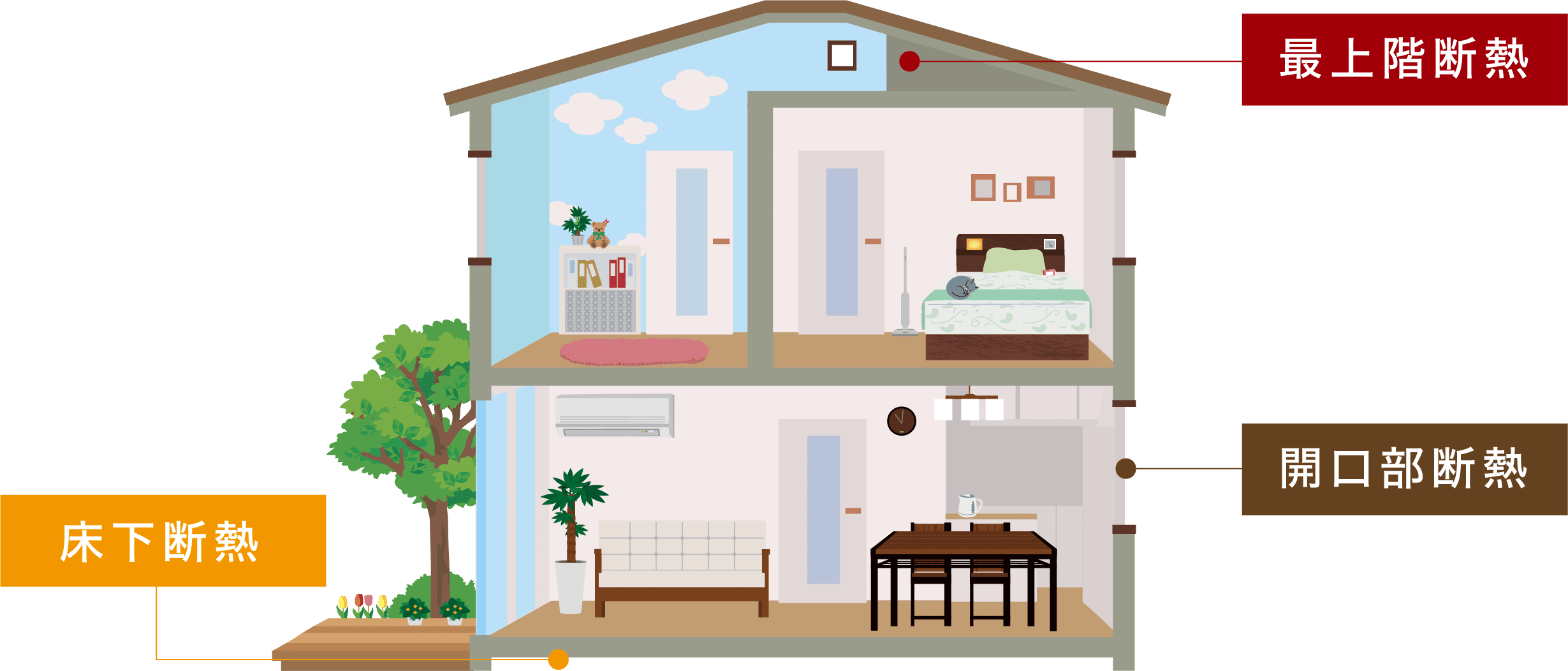 2階建て住宅の断面図。3つの断熱ポイントを表示。最上階断熱（屋根裏）、開口部断熱（窓・ドアまわり）、床下断熱（1階床下）。1階はリビング・ダイニング、2階は子供部屋・寝室の室内イメージ付き