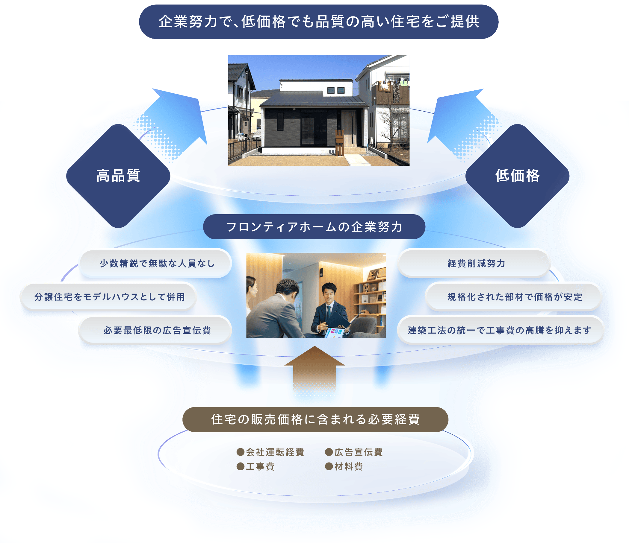 フロンティアホームの企業努力の図。中央テーマ「高品質」と「低価格」へ向けた取り組み。高品質のための企業努力：少数精鋭で無駄な人員なし、分譲住宅をモデルハウスとして併用、必要最低限の広告宣伝費。低価格のための企業努力：経費削減努力、規格化された部材で価格安定、建築工法の統一で工事費の高騰を抑制。図の下部「住宅の販売価格に含まれる必要経費」の内訳：会社運転経費、広告宣伝費、工事費、材料費。